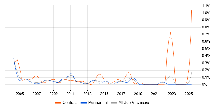 Job vacancy trend for Applications Tester in Surrey
