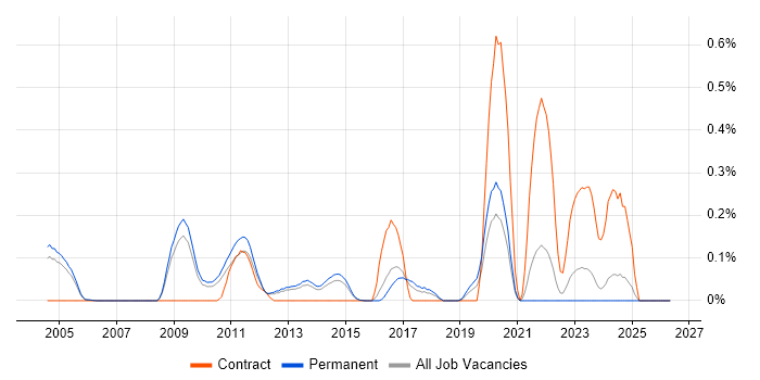 AppManager job vacancy trend in Surrey