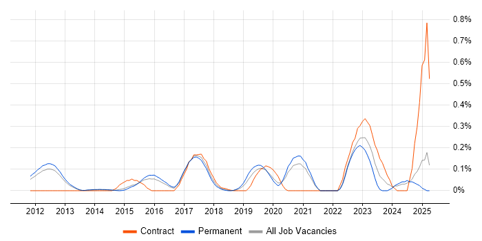 Job vacancy trend for ArchiMate in Surrey Job vacancy trend for ArchiMate in Surrey