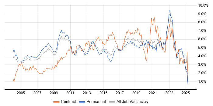 Job vacancy trend for Architect in Surrey