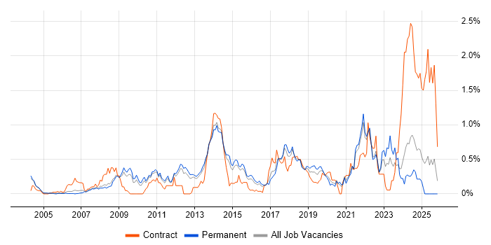 Architectural Patterns job vacancy trend in Surrey