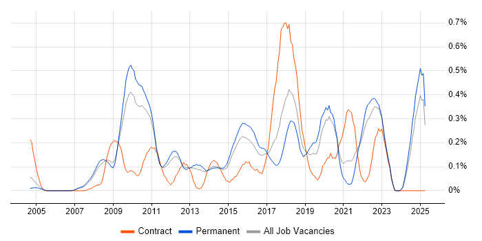 Job vacancy trend for Architecture Roadmap in Surrey Job vacancy trend for Architecture Roadmap in Surrey