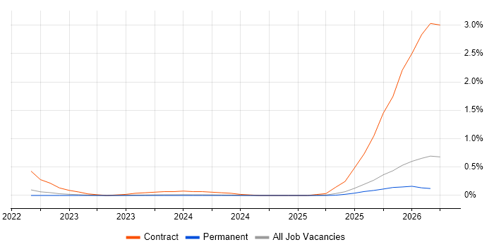 Argo job vacancy trend in Surrey
