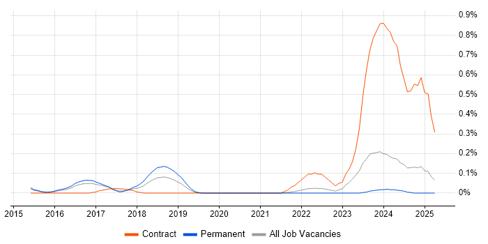 Job vacancy trend for Arista in Surrey Job vacancy trend for Arista in Surrey