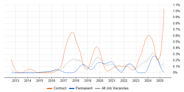 Job vacancy trend for Artifactory in Surrey Job vacancy trend for Artifactory in Surrey