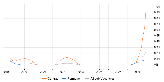 Artificial Intelligence Architect job vacancy trend in Surrey