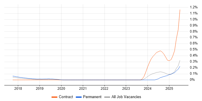 Job vacancy trend for Artificial Intelligence Engineer in Surrey Job vacancy trend for Artificial Intelligence Engineer in Surrey