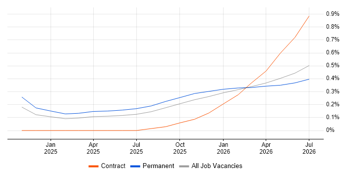 Artificial Intelligence Engineering job vacancy trend in Surrey