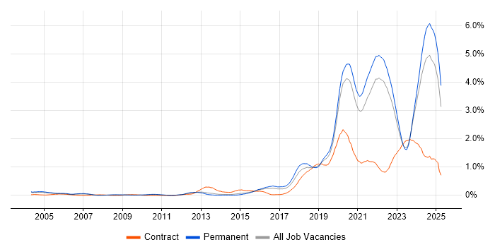 Job vacancy trend for Artificial Intelligence in Surrey