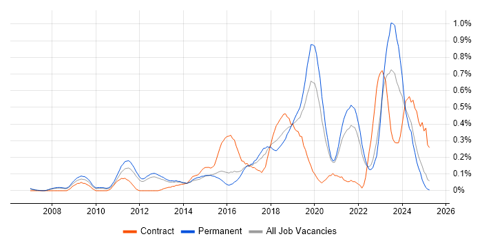 Job vacancy trend for Aruba in Surrey