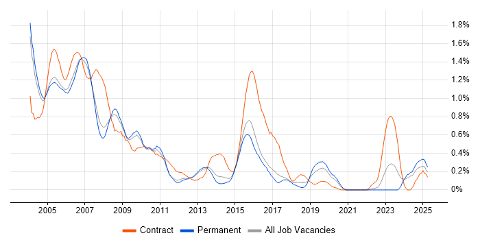 Job vacancy trend for AS400 in Surrey Job vacancy trend for AS400 in Surrey