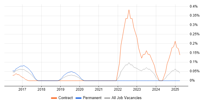 Job vacancy trend for Asana in Surrey
