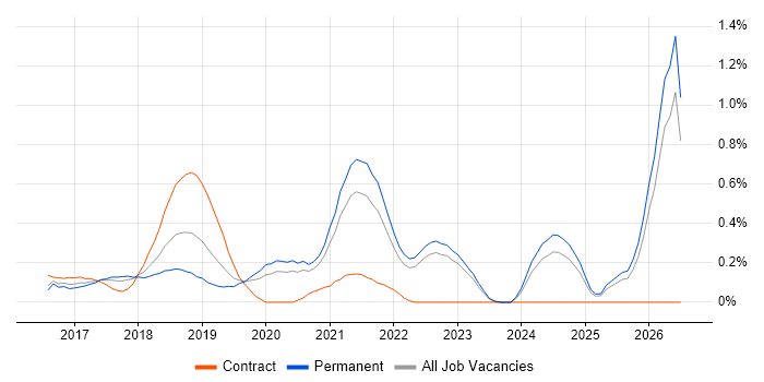 ASP.NET Core job vacancy trend in Surrey