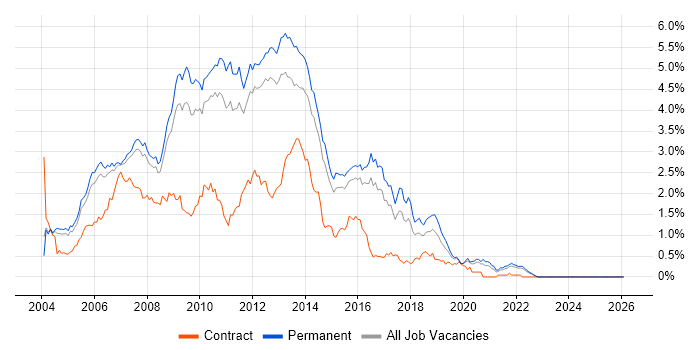 ASP.NET Developer job vacancy trend in Surrey