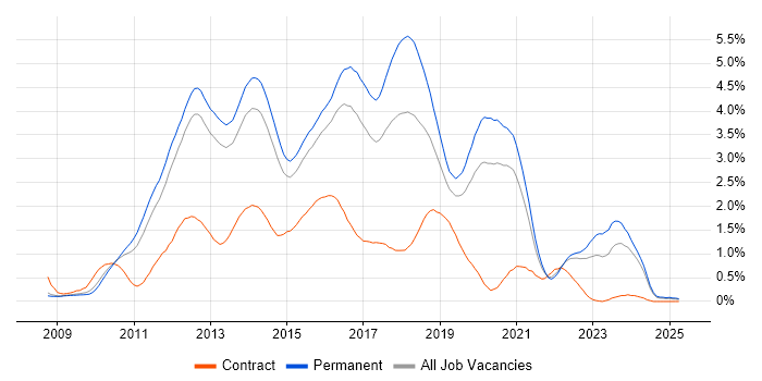 Job vacancy trend for ASP.NET MVC in Surrey Job vacancy trend for ASP.NET MVC in Surrey