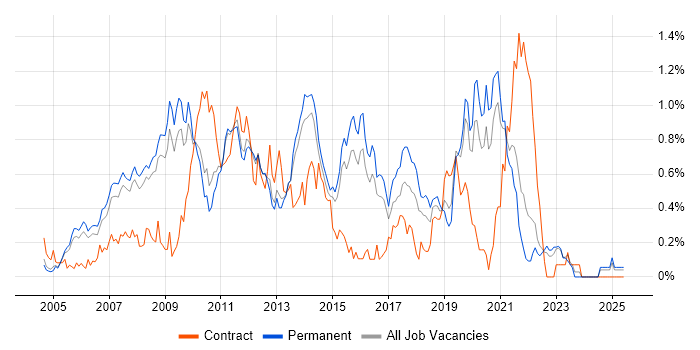 Job vacancy trend for ASP.NET Web Forms in Surrey