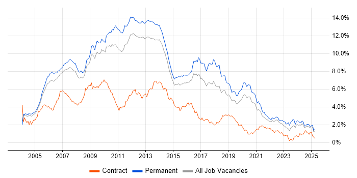 Job vacancy trend for ASP.NET in Surrey
