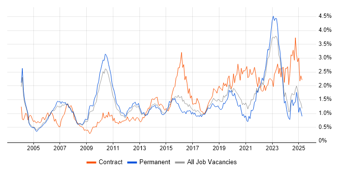 Job vacancy trend for Asset Management in Surrey Job vacancy trend for Asset Management in Surrey