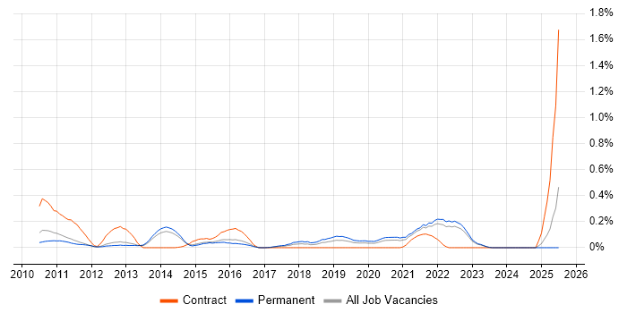 Job vacancy trend for Asynchronous Programming in Surrey Job vacancy trend for Asynchronous Programming in Surrey