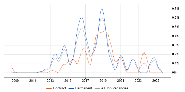 Atlassian Bamboo job vacancy trend in Surrey