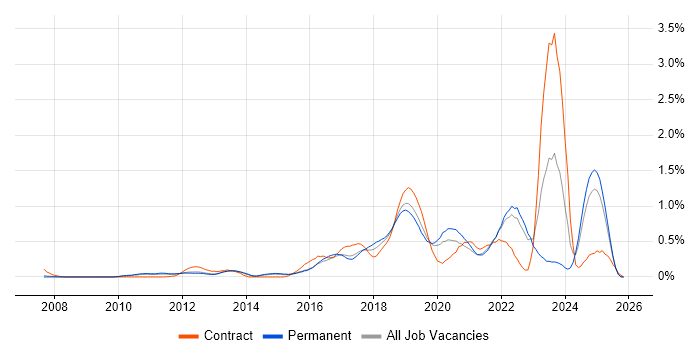 Atlassian job vacancy trend in Surrey