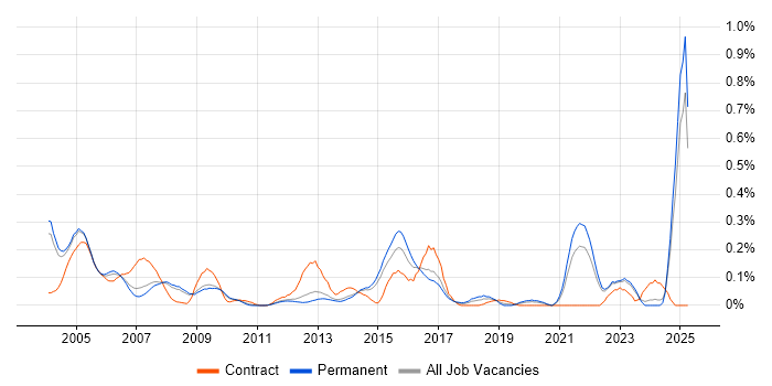 Job vacancy trend for Auditor in Surrey Job vacancy trend for Auditor in Surrey