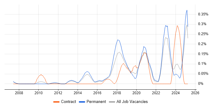Job vacancy trend for Augmented Reality in Surrey Job vacancy trend for Augmented Reality in Surrey