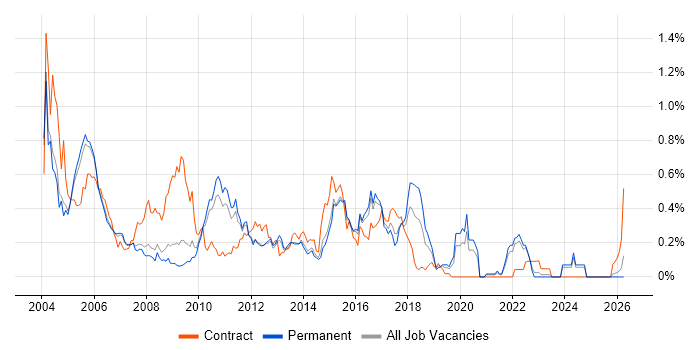 Author job vacancy trend in Surrey