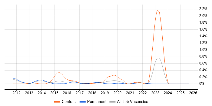Job vacancy trend for Auto-Scaling in Surrey