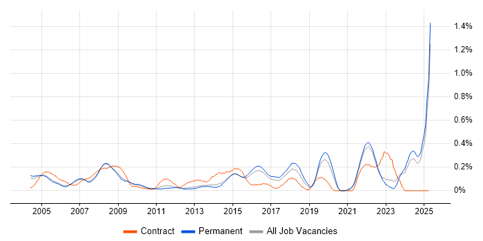 Job vacancy trend for AutoCAD in Surrey Job vacancy trend for AutoCAD in Surrey
