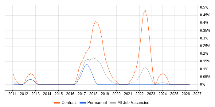 Autofac job vacancy trend in Surrey