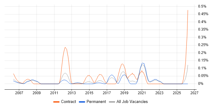 Automation Consultant job vacancy trend in Surrey