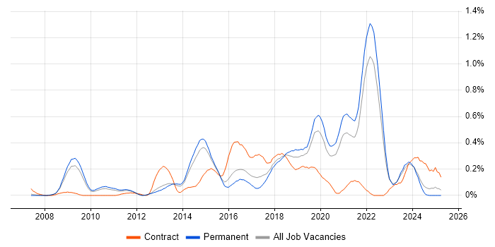 Job vacancy trend for Automation Engineer in Surrey