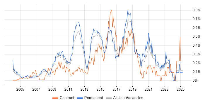 Job vacancy trend for Automation Tester in Surrey