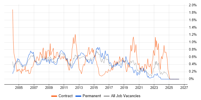 Avaya job vacancy trend in Surrey