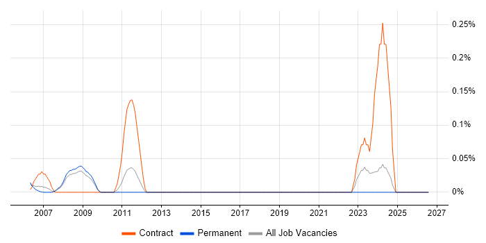 AVEVA job vacancy trend in Surrey
