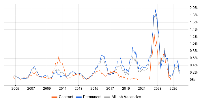 Aviation job vacancy trend in Surrey