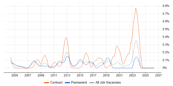AWK job vacancy trend in Surrey