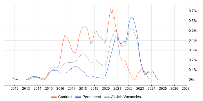AWS Architect job vacancy trend in Surrey
