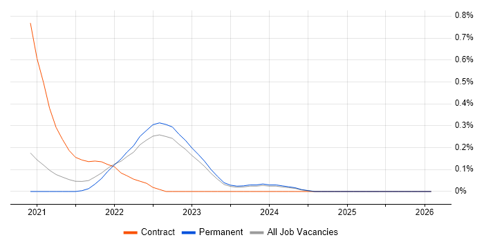 AWS CDK job vacancy trend in Surrey