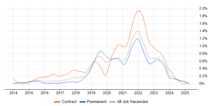 Job vacancy trend for AWS Certification in Surrey Job vacancy trend for AWS Certification in Surrey