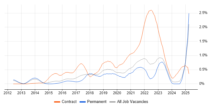 Job vacancy trend for AWS CloudFormation in Surrey
