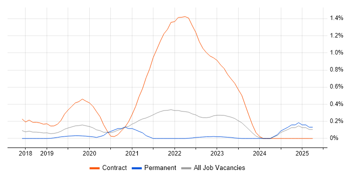 Job vacancy trend for AWS Data Engineer in Surrey Job vacancy trend for AWS Data Engineer in Surrey