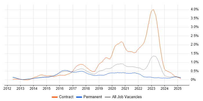 Job vacancy trend for AWS Engineer in Surrey Job vacancy trend for AWS Engineer in Surrey