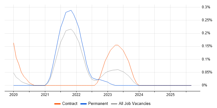 Job vacancy trend for AWS Fargate in Surrey