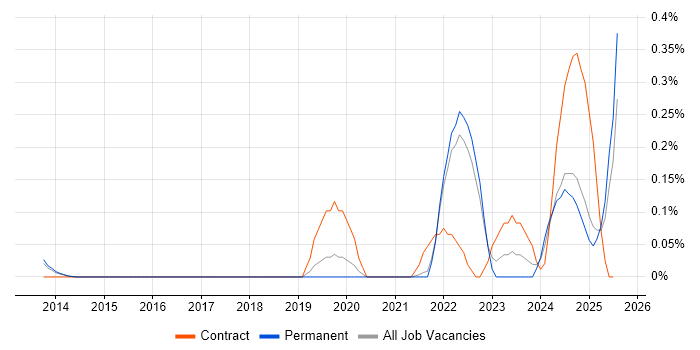 Job vacancy trend for AWS KMS in Surrey Job vacancy trend for AWS KMS in Surrey