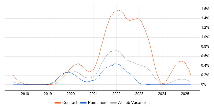 Job vacancy trend for AWS Step Functions in Surrey