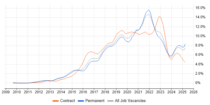 Job vacancy trend for AWS in Surrey