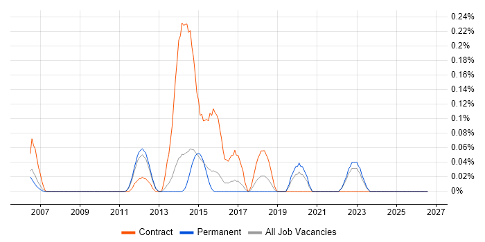 Axway job vacancy trend in Surrey