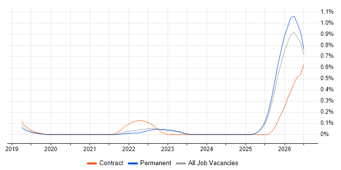 Azure AI job vacancy trend in Surrey